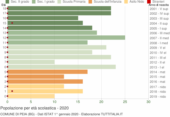 Grafico Popolazione in età scolastica - Peia 2020