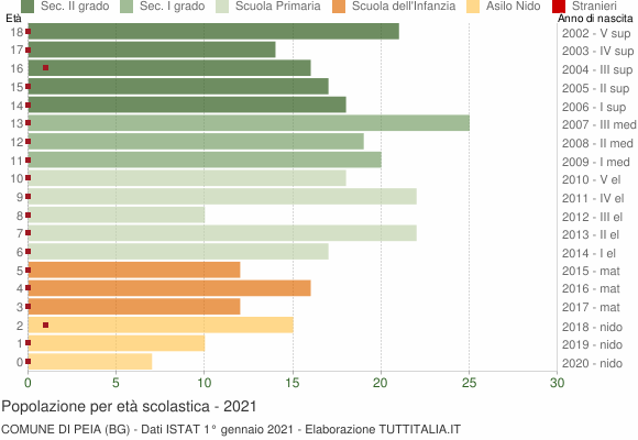 Grafico Popolazione in età scolastica - Peia 2021
