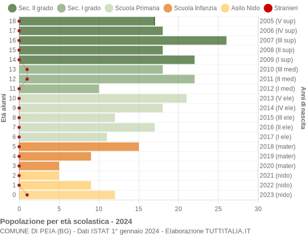 Grafico Popolazione in età scolastica - Peia 2024