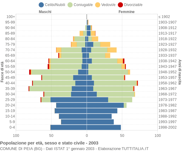 Grafico Popolazione per età, sesso e stato civile Comune di Peia (BG)