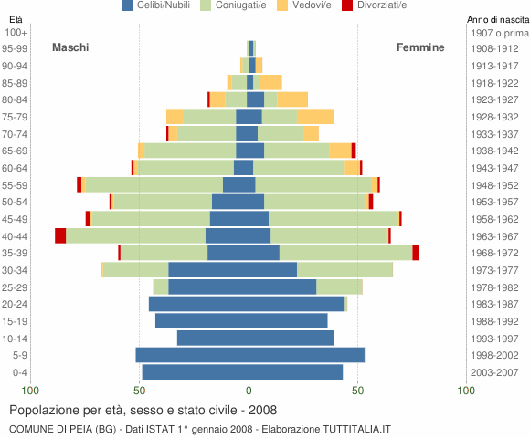 Grafico Popolazione per età, sesso e stato civile Comune di Peia (BG)