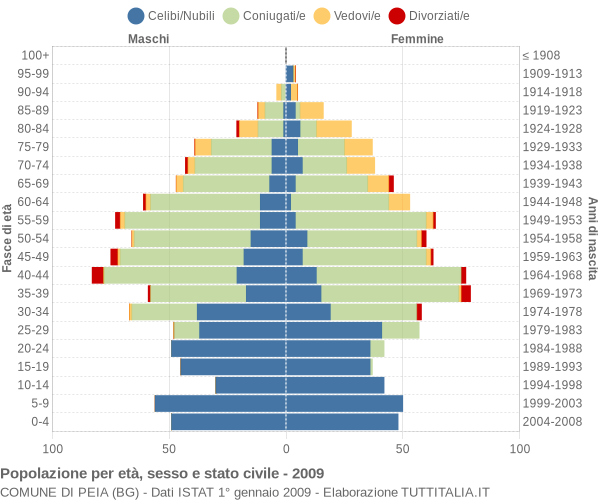 Grafico Popolazione per età, sesso e stato civile Comune di Peia (BG)