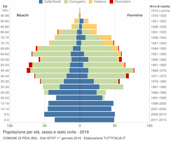 Grafico Popolazione per età, sesso e stato civile Comune di Peia (BG)
