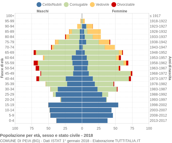 Grafico Popolazione per età, sesso e stato civile Comune di Peia (BG)