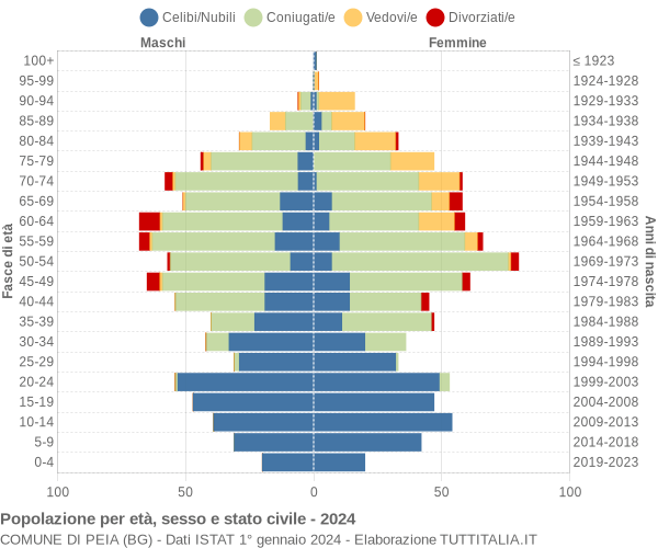 Grafico Popolazione per età, sesso e stato civile Comune di Peia (BG)