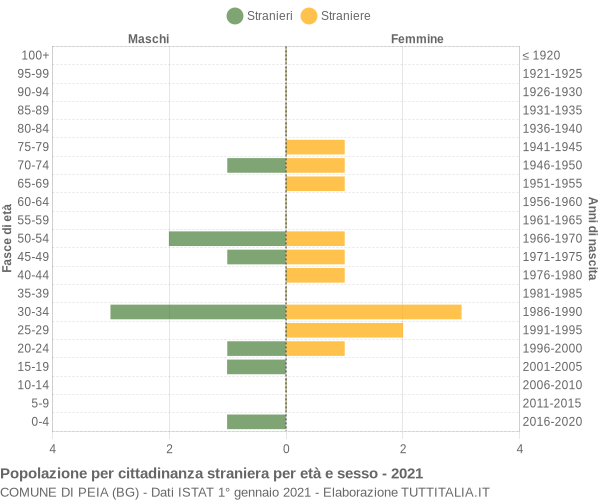 Grafico cittadini stranieri - Peia 2021