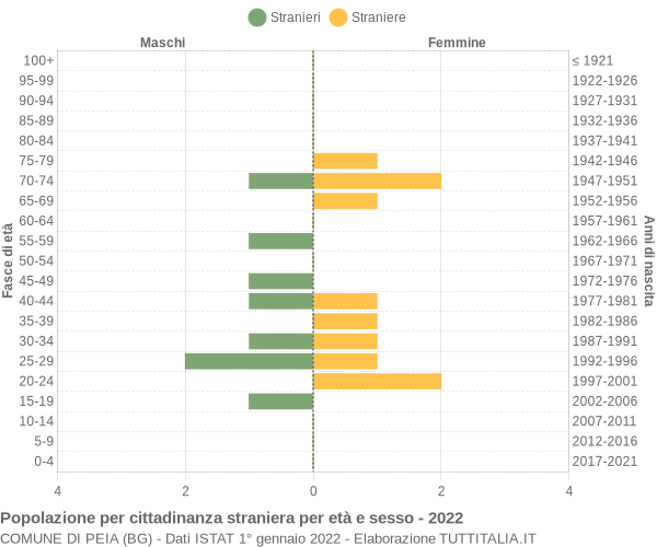 Grafico cittadini stranieri - Peia 2022