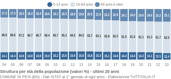 Grafico struttura della popolazione Comune di Peia (BG)