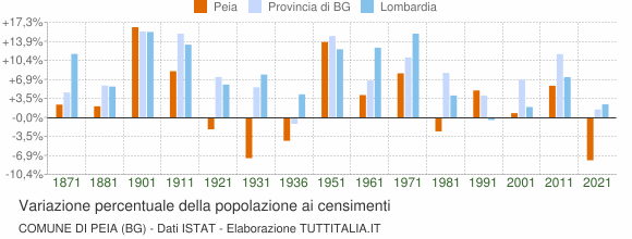 Grafico variazione percentuale della popolazione Comune di Peia (BG)
