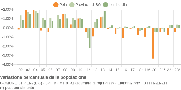 Variazione percentuale della popolazione Comune di Peia (BG)