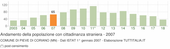 Grafico andamento popolazione stranieri Comune di Pieve di Coriano (MN)