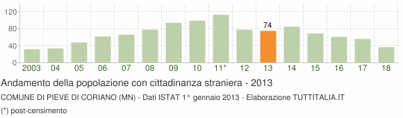Grafico andamento popolazione stranieri Comune di Pieve di Coriano (MN)