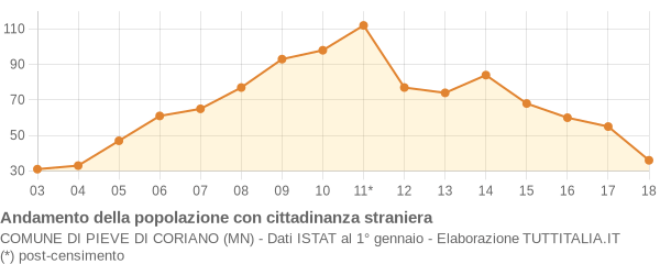 Andamento popolazione stranieri Comune di Pieve di Coriano (MN)