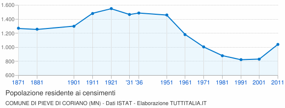 Grafico andamento storico popolazione Comune di Pieve di Coriano (MN)