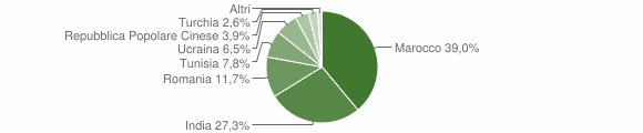 Grafico cittadinanza stranieri - Pieve di Coriano 2008