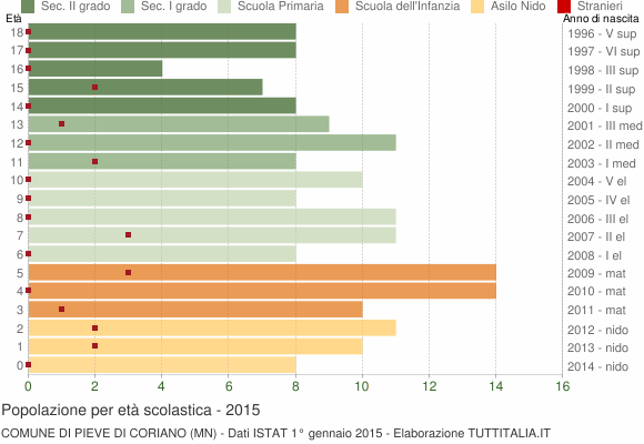 Grafico Popolazione in età scolastica - Pieve di Coriano 2015