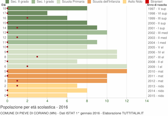 Grafico Popolazione in età scolastica - Pieve di Coriano 2016