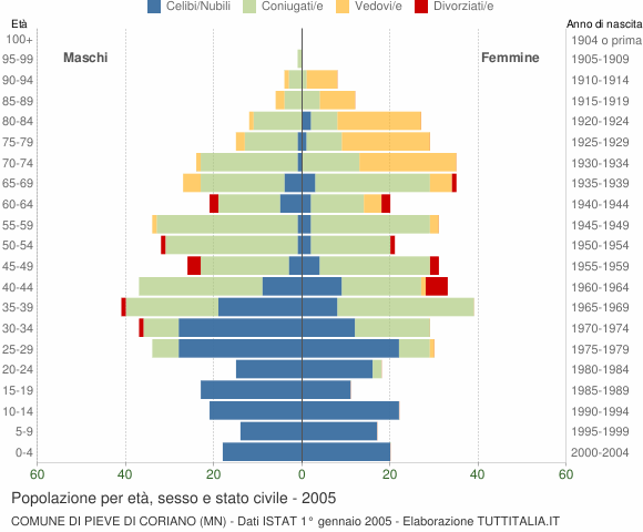 Grafico Popolazione per età, sesso e stato civile Comune di Pieve di Coriano (MN)