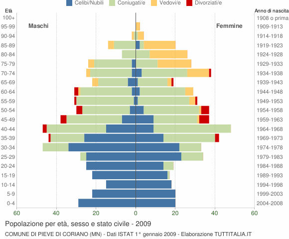Grafico Popolazione per età, sesso e stato civile Comune di Pieve di Coriano (MN)