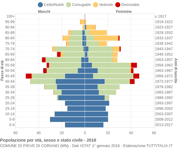 Grafico Popolazione per età, sesso e stato civile Comune di Pieve di Coriano (MN)