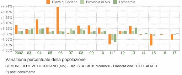 Variazione percentuale della popolazione Comune di Pieve di Coriano (MN)