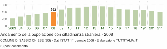 Grafico andamento popolazione stranieri Comune di Sabbio Chiese (BS)