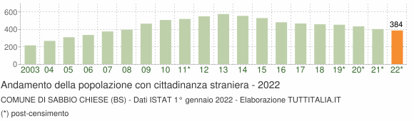 Grafico andamento popolazione stranieri Comune di Sabbio Chiese (BS)