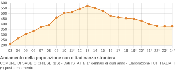 Andamento popolazione stranieri Comune di Sabbio Chiese (BS)