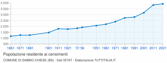 Grafico andamento storico popolazione Comune di Sabbio Chiese (BS)
