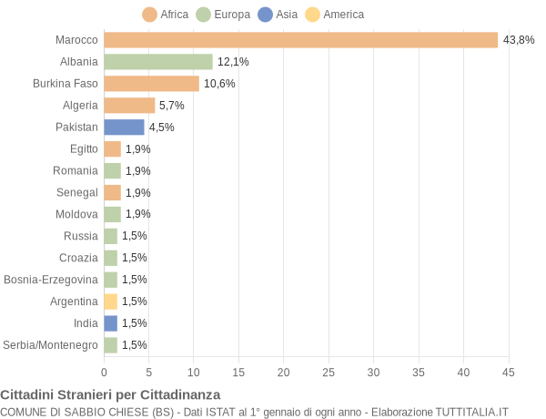 Grafico cittadinanza stranieri - Sabbio Chiese 2004