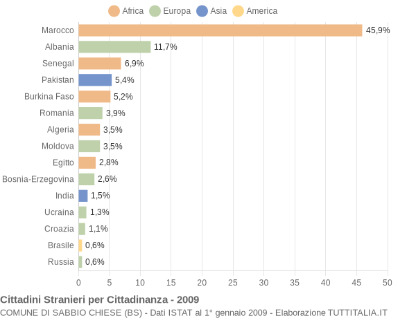 Grafico cittadinanza stranieri - Sabbio Chiese 2009