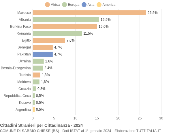 Grafico cittadinanza stranieri - Sabbio Chiese 2024