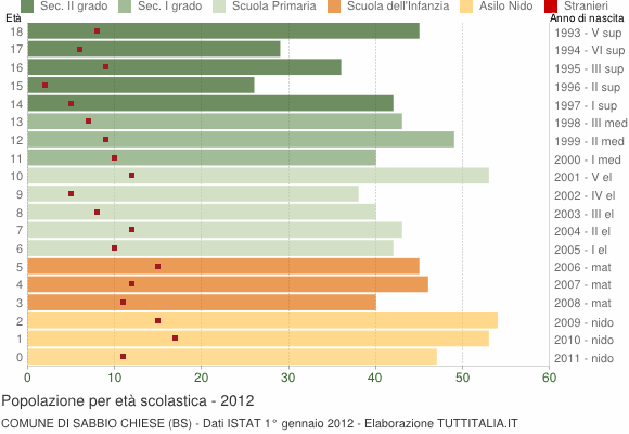 Grafico Popolazione in età scolastica - Sabbio Chiese 2012