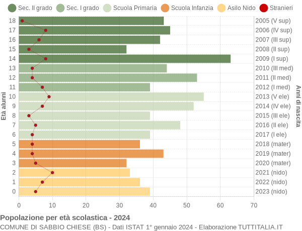 Grafico Popolazione in età scolastica - Sabbio Chiese 2024