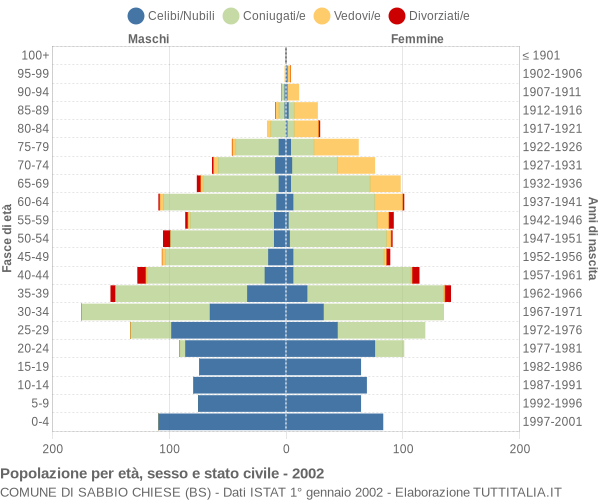 Grafico Popolazione per età, sesso e stato civile Comune di Sabbio Chiese (BS)