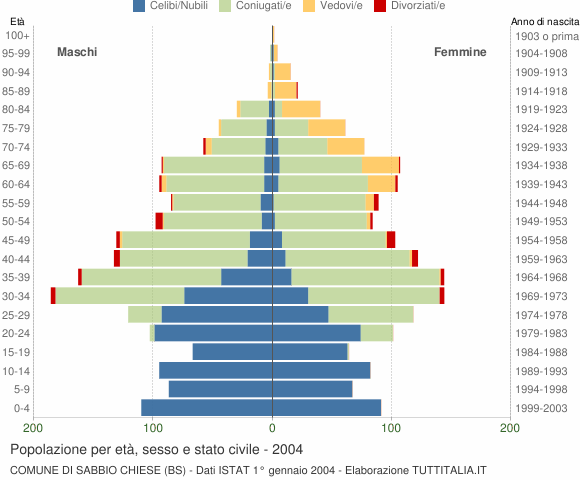 Grafico Popolazione per età, sesso e stato civile Comune di Sabbio Chiese (BS)