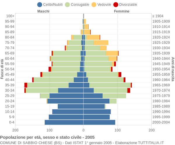 Grafico Popolazione per età, sesso e stato civile Comune di Sabbio Chiese (BS)