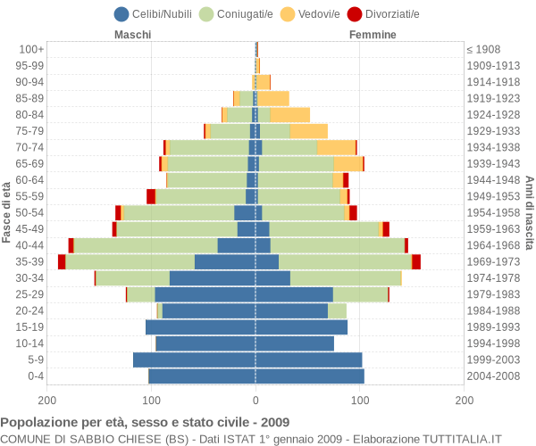 Grafico Popolazione per età, sesso e stato civile Comune di Sabbio Chiese (BS)