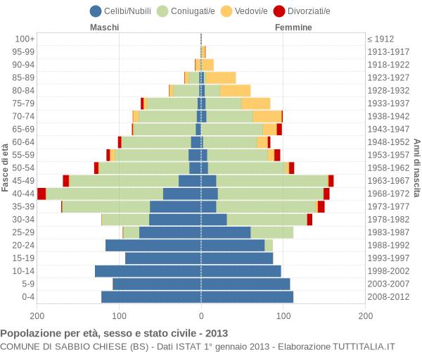 Grafico Popolazione per età, sesso e stato civile Comune di Sabbio Chiese (BS)