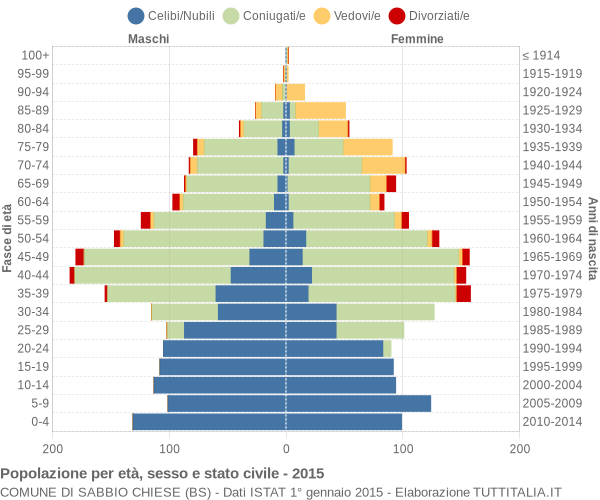 Grafico Popolazione per età, sesso e stato civile Comune di Sabbio Chiese (BS)