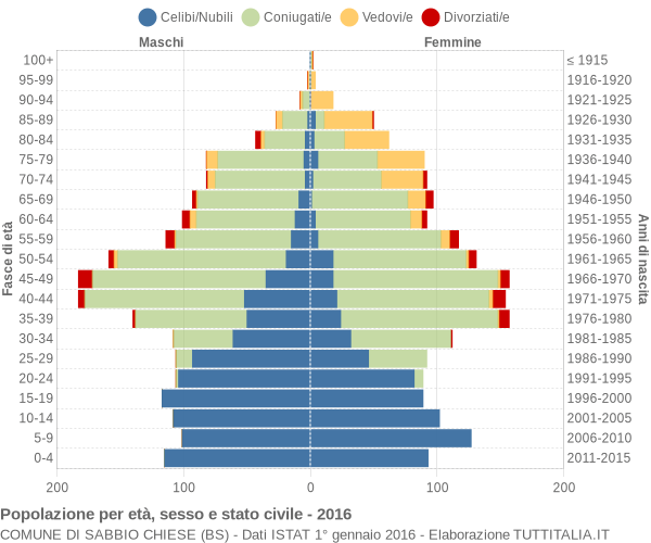 Grafico Popolazione per età, sesso e stato civile Comune di Sabbio Chiese (BS)