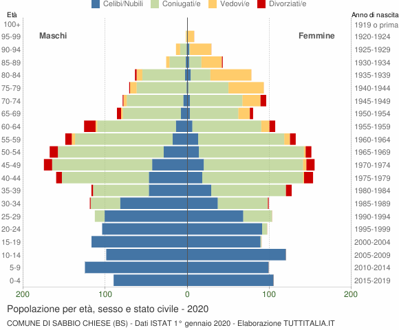 Grafico Popolazione per età, sesso e stato civile Comune di Sabbio Chiese (BS)