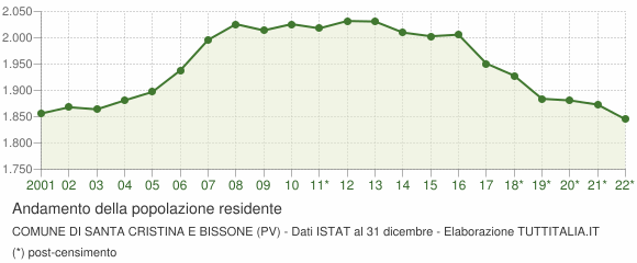 Andamento popolazione Comune di Santa Cristina e Bissone (PV)