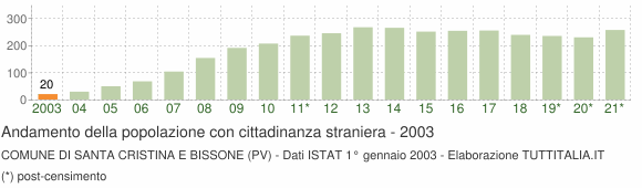 Grafico andamento popolazione stranieri Comune di Santa Cristina e Bissone (PV)