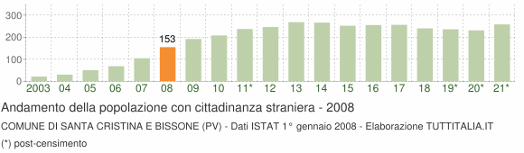 Grafico andamento popolazione stranieri Comune di Santa Cristina e Bissone (PV)