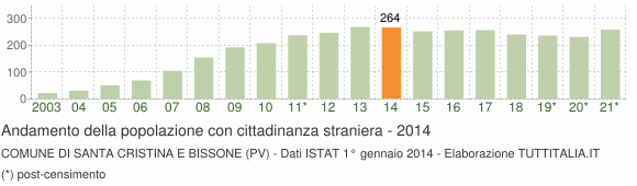 Grafico andamento popolazione stranieri Comune di Santa Cristina e Bissone (PV)