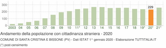 Grafico andamento popolazione stranieri Comune di Santa Cristina e Bissone (PV)