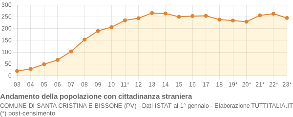 Andamento popolazione stranieri Comune di Santa Cristina e Bissone (PV)