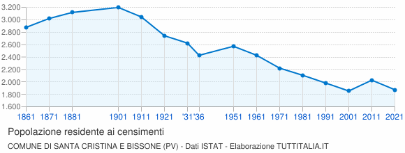 Grafico andamento storico popolazione Comune di Santa Cristina e Bissone (PV)