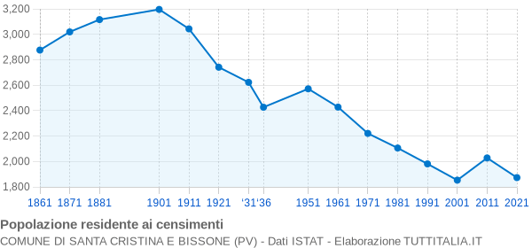 Grafico andamento storico popolazione Comune di Santa Cristina e Bissone (PV)